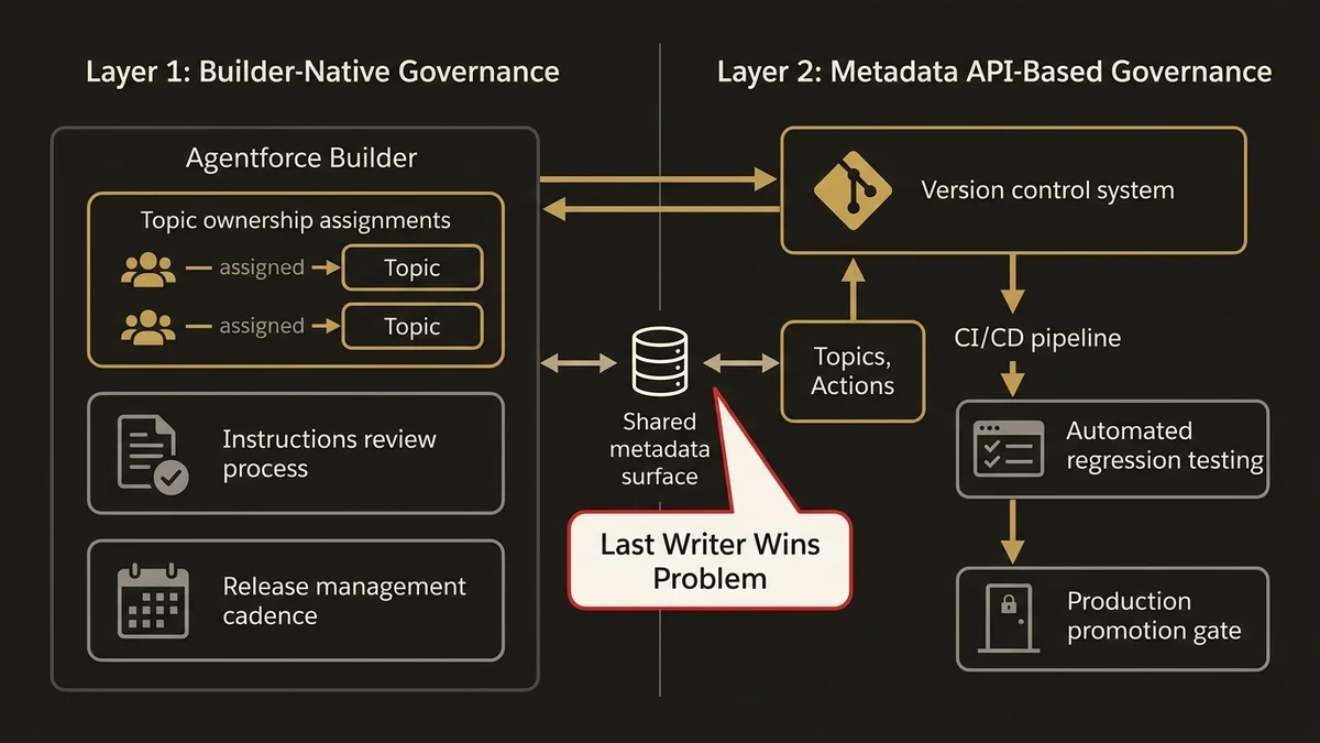 Two-layer governance model for Agentforce Builder combining native controls and metadata API CI/CD pipelines.