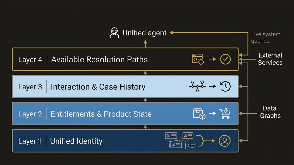 Four-layer data foundation stack for Agentforce case deflection: identity, entitlements, history, and resolution paths.