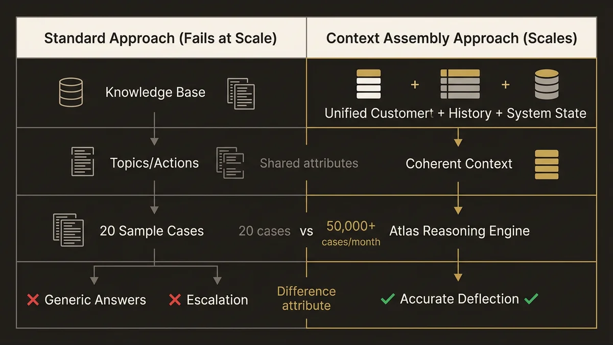 Standard vs. context assembly approaches to case deflection: why knowledge retrieval fails at enterprise scale.