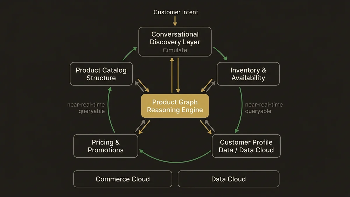 Cimulate conversational layer architecture with product graph reasoning engine connected to four real-time data sources.