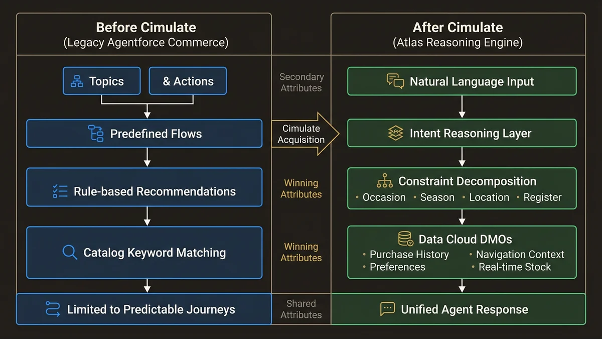 Before/after comparison of Agentforce Commerce architecture with and without Cimulate's reasoning engine