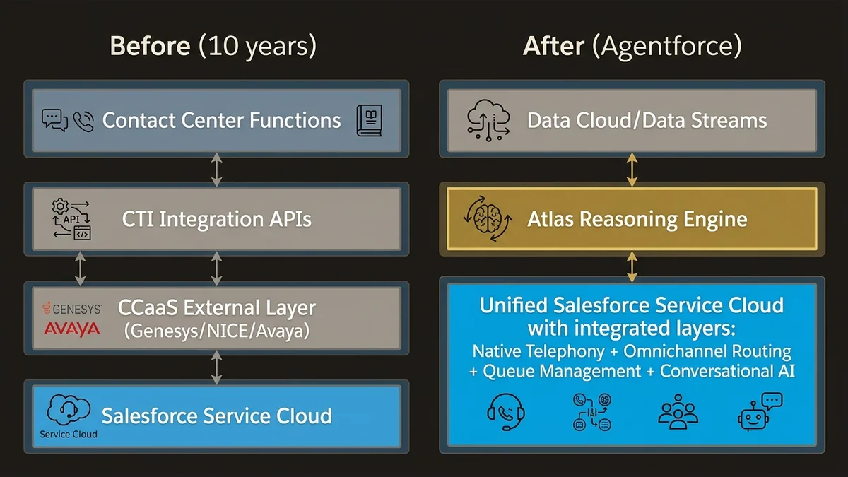 Before/after architecture comparison: legacy CCaaS integration vs. native Agentforce Contact Center unified stack
