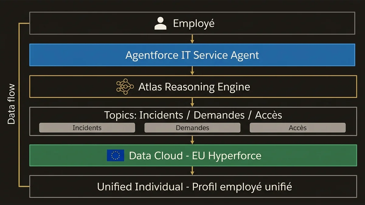 Six-layer Agentforce architecture stack from employee to EU Data Cloud with reasoning engine