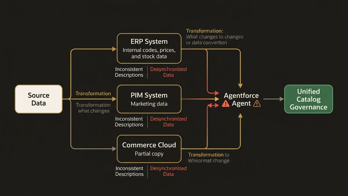 Data flow diagram illustrating catalog fragmentation across ERP, PIM, and Commerce Cloud systems before Agentforce deployment