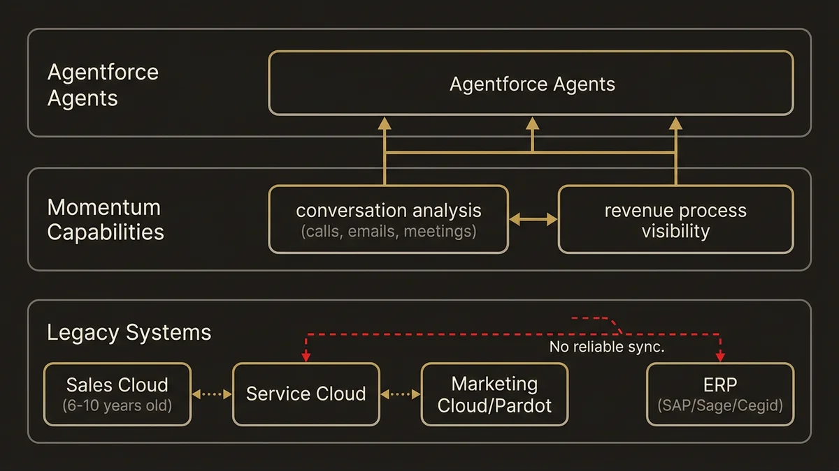 Legacy system architecture with fragmented data feeding Momentum and Agentforce in French mid-market companies