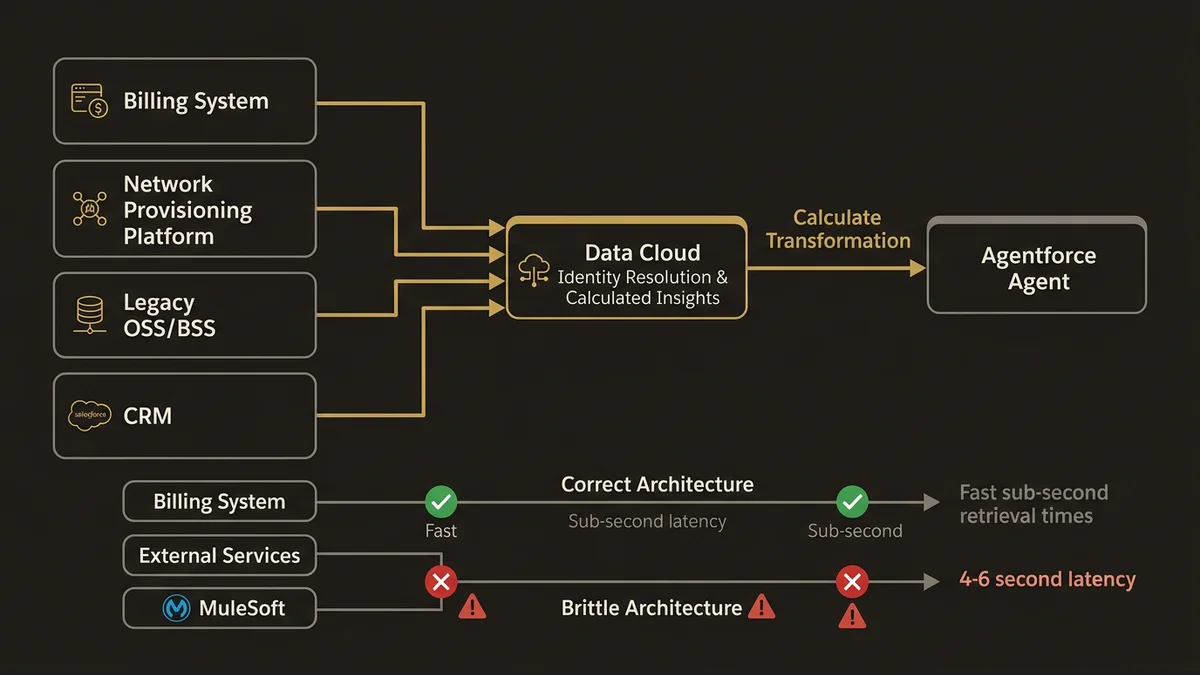 Data harmonization pipeline showing four telco systems flowing through Data Cloud to Agentforce Agent