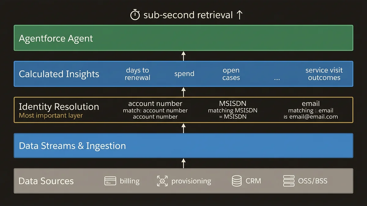 Five-layer telco data architecture stack from sources through agent reasoning