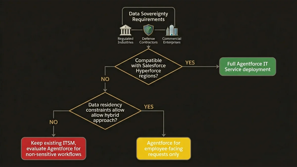 Decision tree for data sovereignty constraints in Agentforce IT Service deployment options.