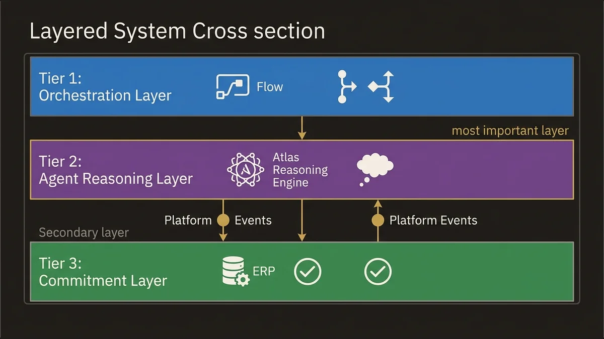 Three-tier control plane architecture showing orchestration, reasoning, and commitment layers with Platform Events handoff.