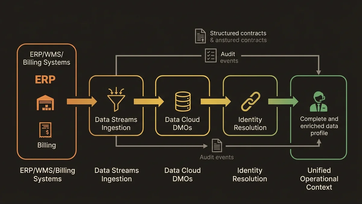 Data pipeline from operational systems through Data Cloud to unified agent context with identity resolution.