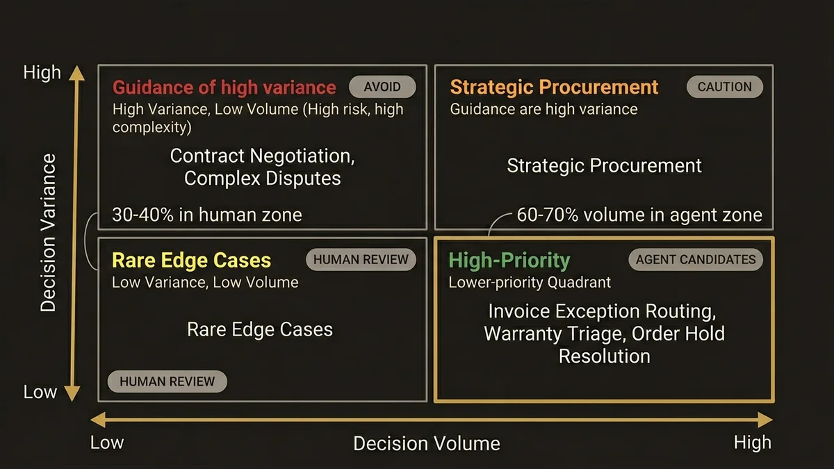 2x2 matrix mapping decision volume vs. variance to identify optimal agent automation targets.