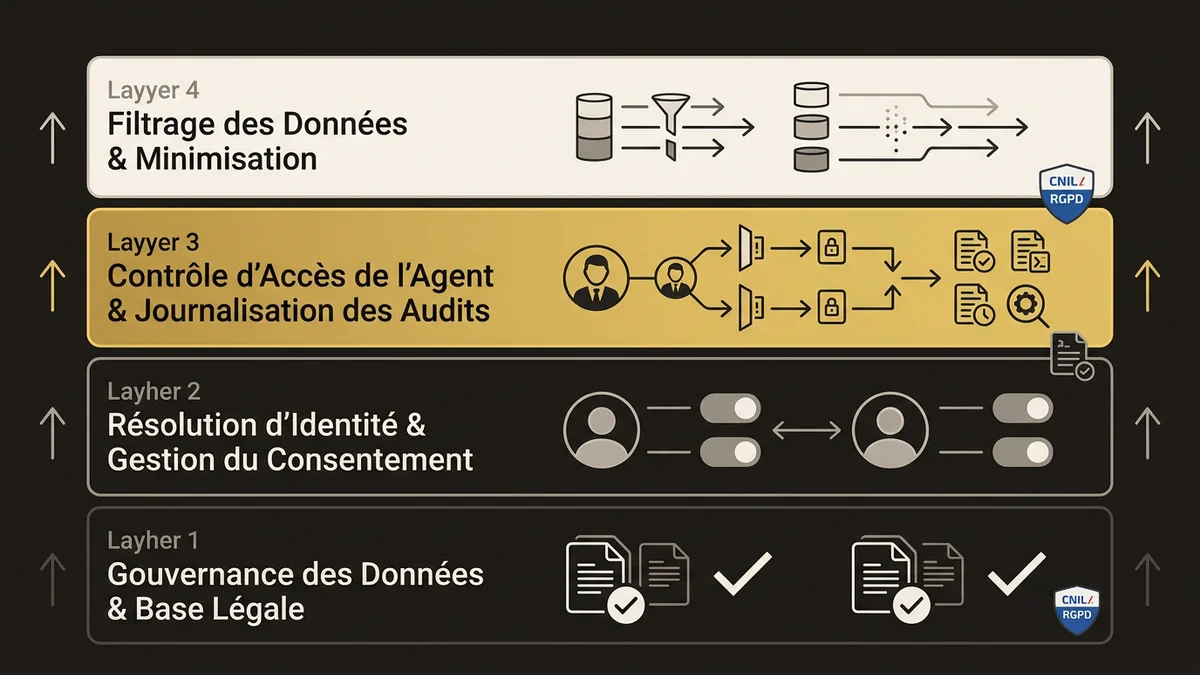 Four-layer stack architecture for RGPD-compliant Agentforce deployment in French telecom sector