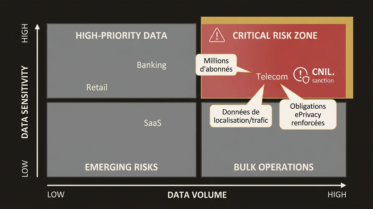 Risk matrix showing telecom sector in critical zone for RGPD compliance with Agentforce