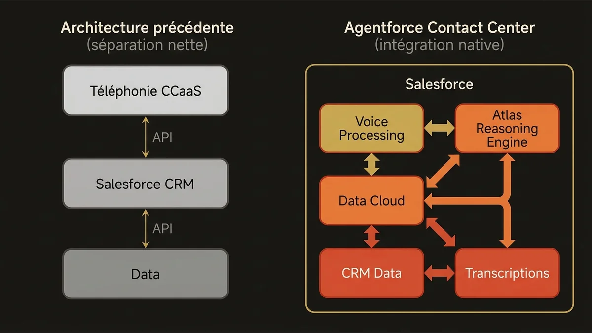 Before/after architecture comparison: separated CCaaS vs integrated Agentforce native platform