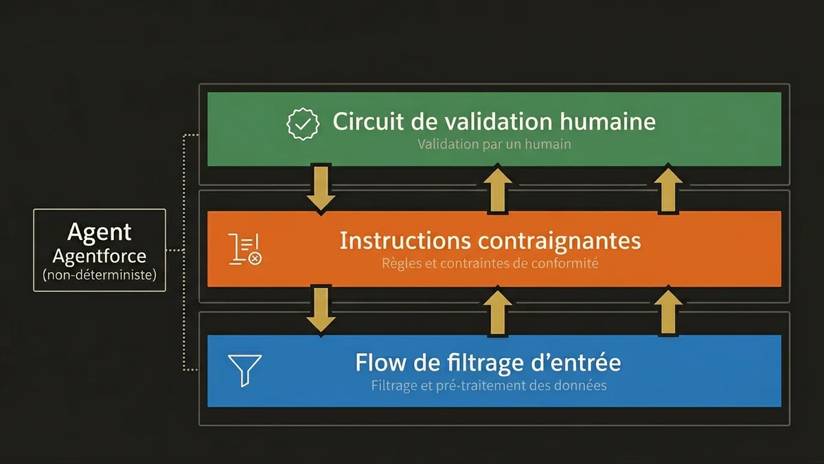 Three-layer deterministic control plane architecture for Agentforce back-office compliance