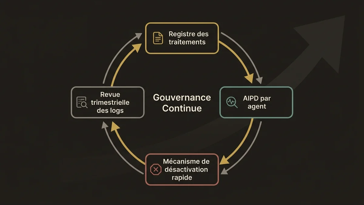 Four-stage continuous governance cycle for scaling Agentforce in production
