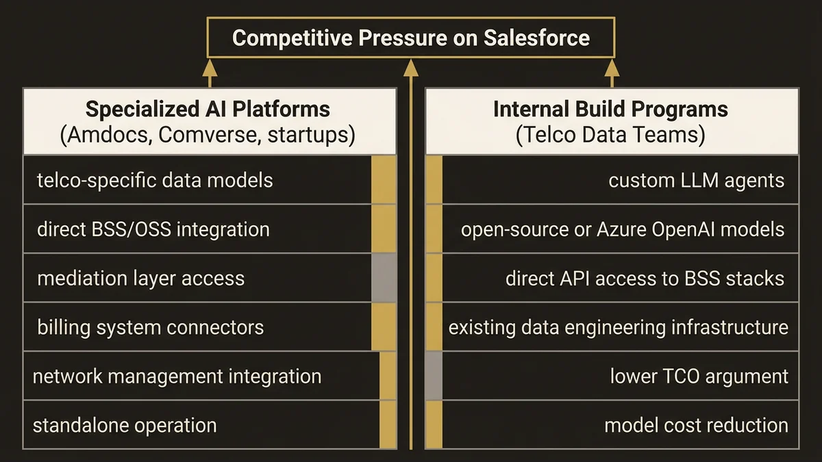 Two competitive threats to Salesforce: specialized telco AI platforms vs. internal telco build programs with custom LLM agent