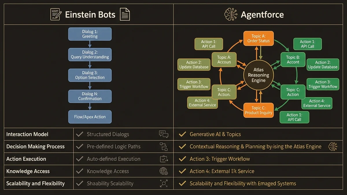 Einstein Bots linear dialog tree vs. Agentforce iterative reasoning architecture