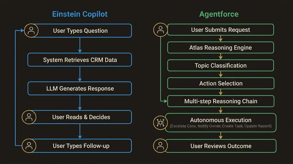 Einstein Copilot vs Agentforce execution flow comparison showing prompt-response vs autonomous reasoning