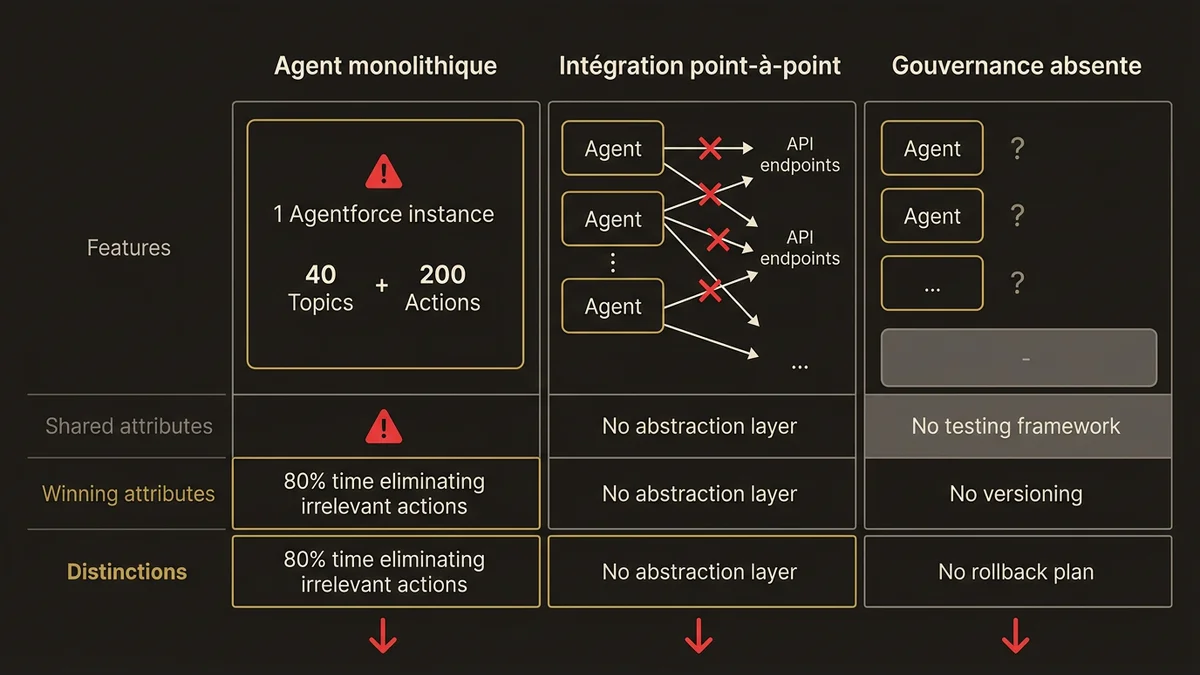Three failure patterns in Agentforce projects: monolithic agents, point-to-point integration, absent governance