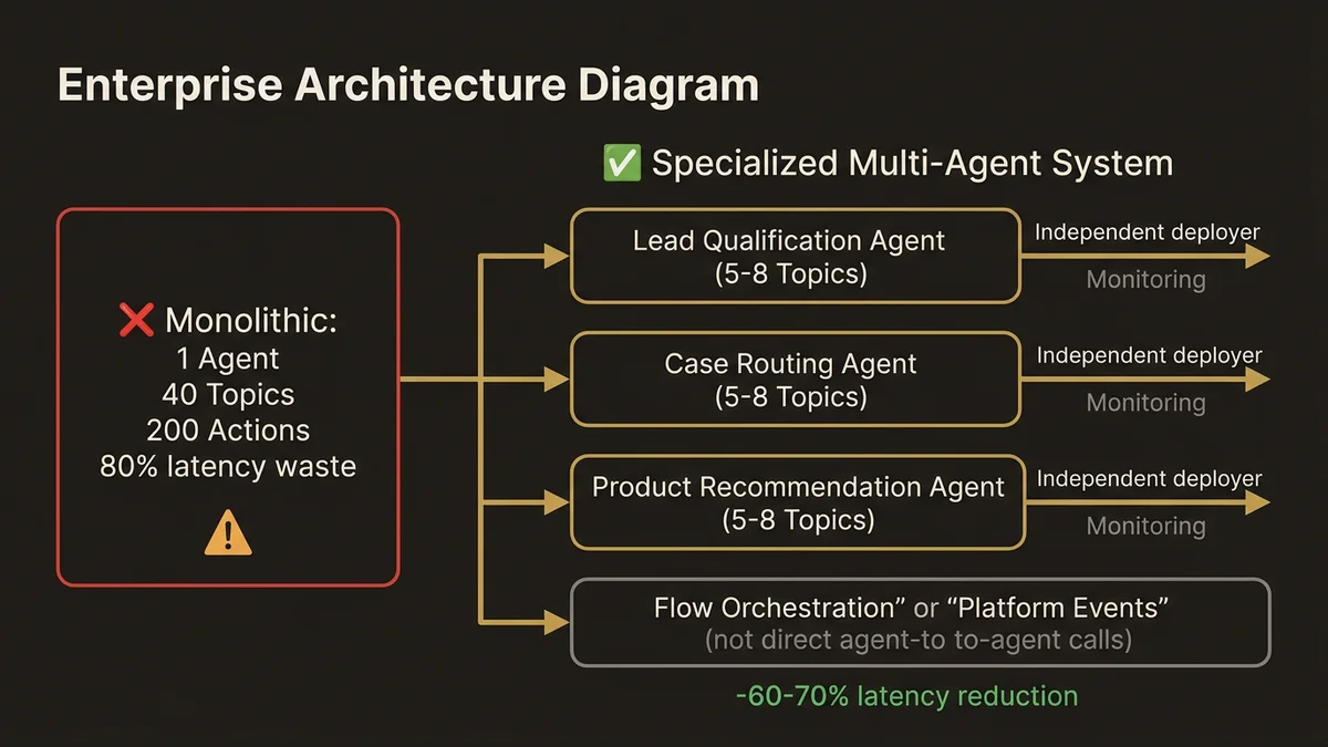 Monolithic vs. specialized multi-agent architecture with 60-70% latency improvement
