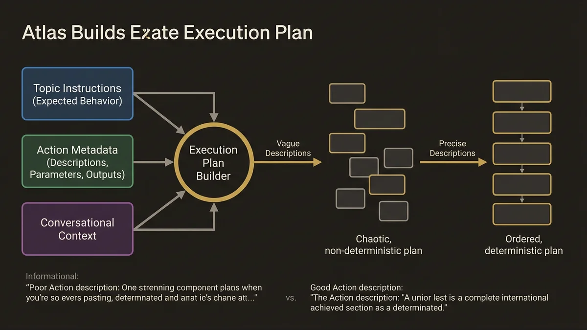 Atlas execution plan construction from three inputs showing impact of Action metadata quality on plan determinism