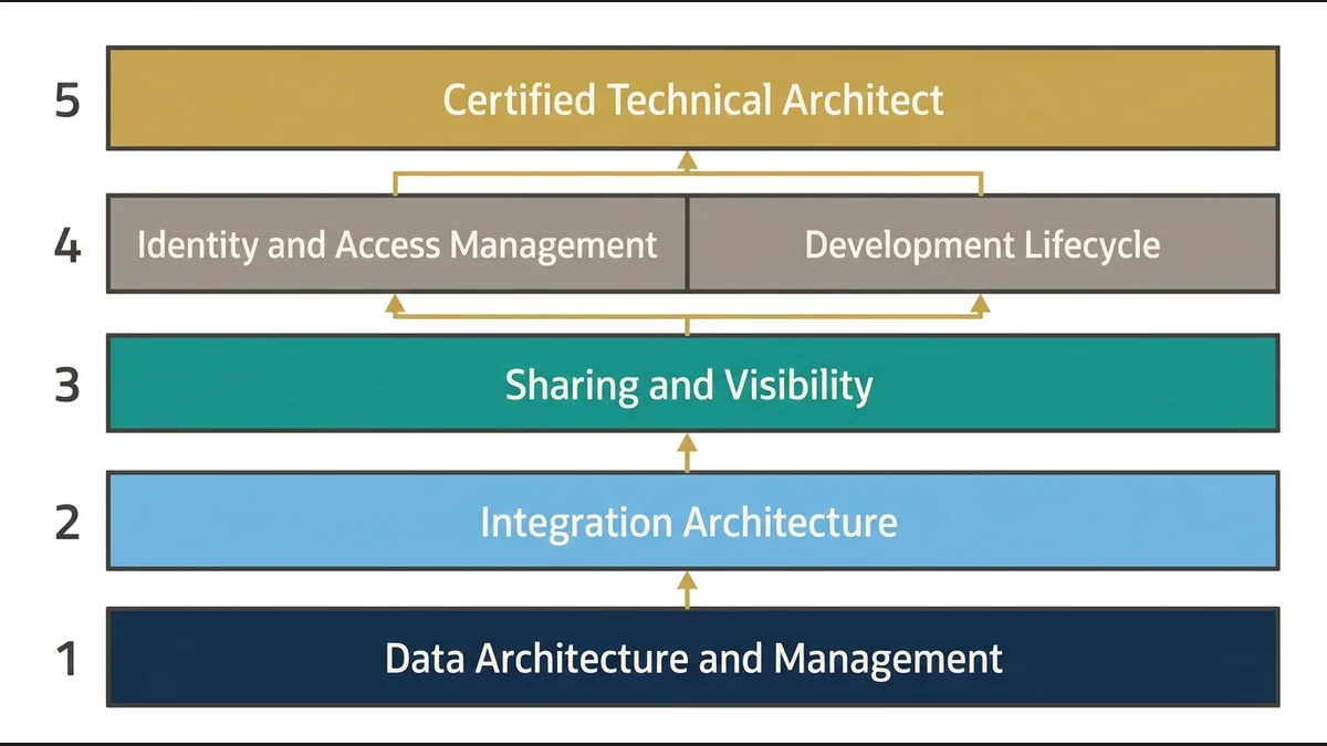 Certification pathway stack showing optimal sequence from Data Architecture foundation to CTA capstone