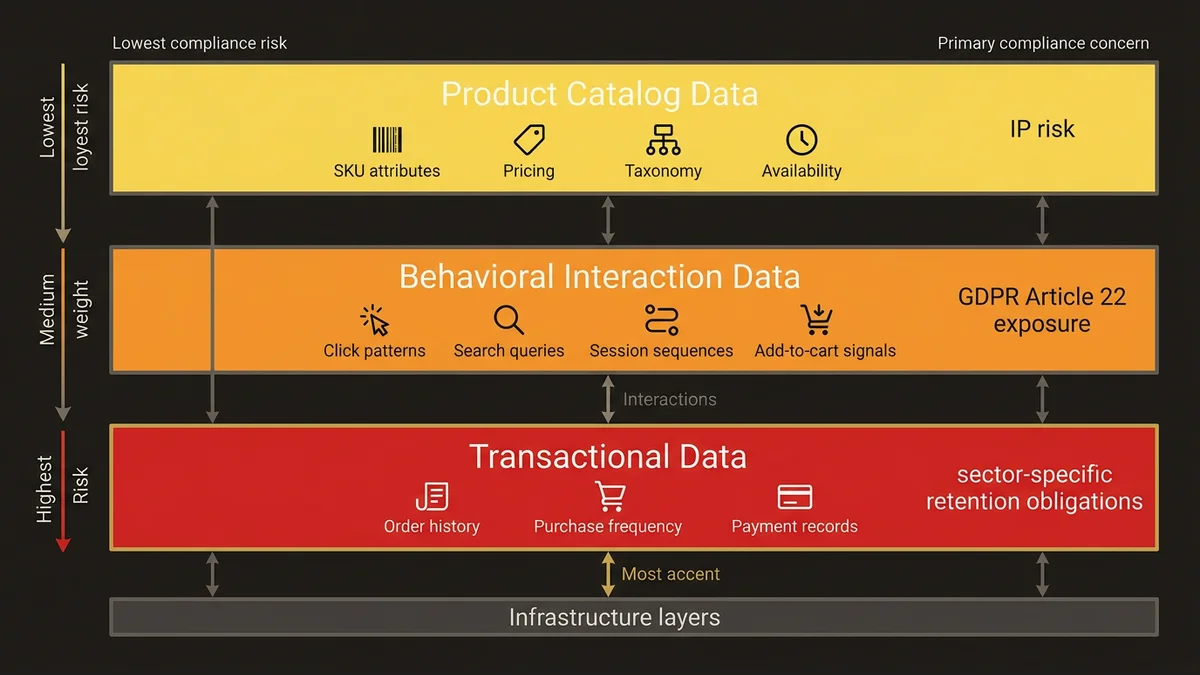 Three-layer data risk stack showing catalog, behavioral, and transactional data with compliance exposure levels