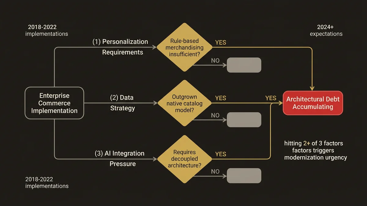 Decision tree showing three convergence factors triggering monolithic architecture fragility by 2024.