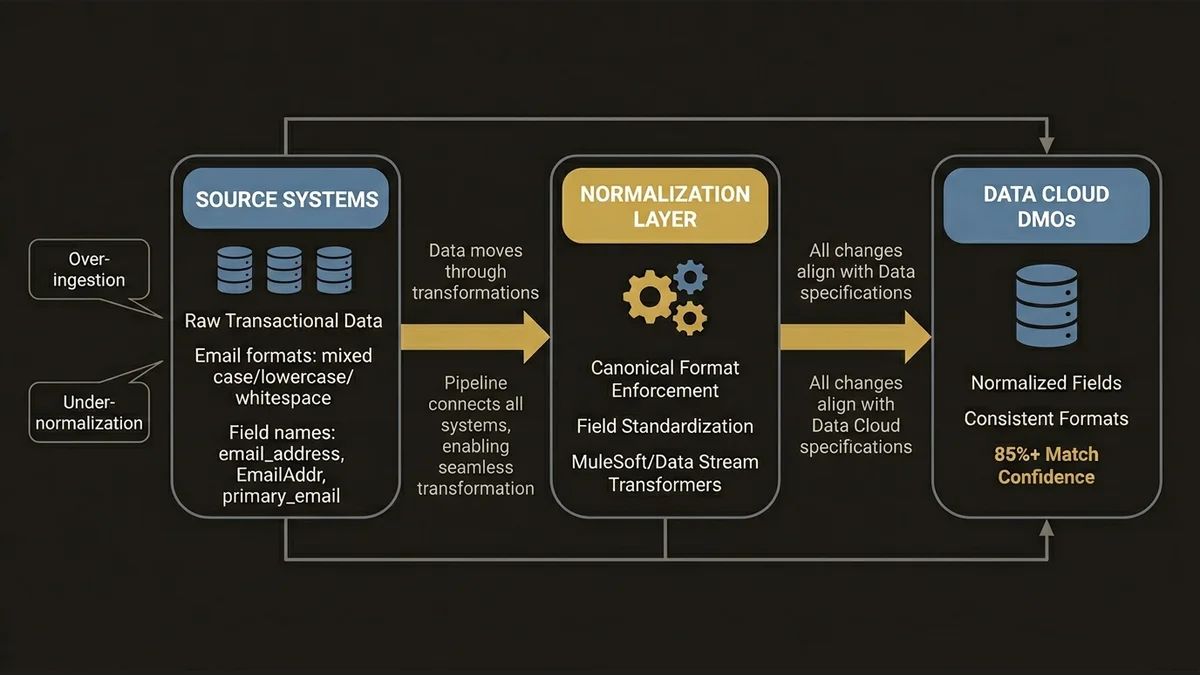 Data pipeline showing source systems flowing through normalization layer to Data Cloud DMOs with standardized formats.