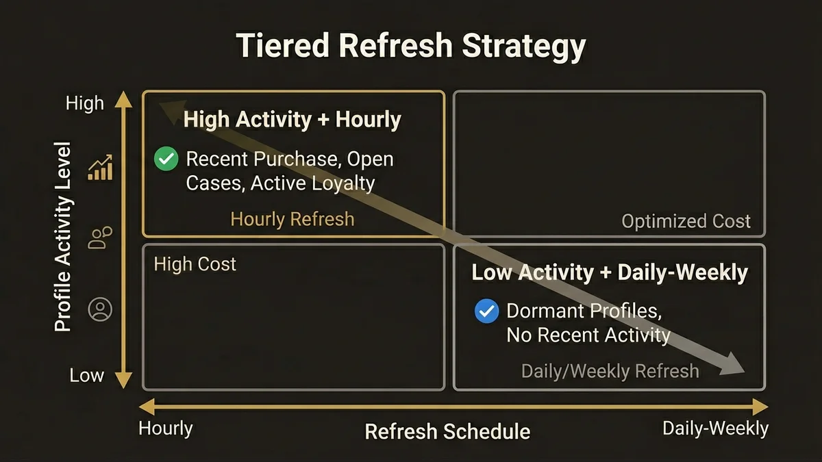 2x2 matrix showing tiered Calculated Insights refresh schedules based on profile activity levels to control costs.