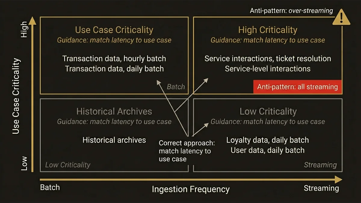 2x2 matrix matching data ingestion frequency to use case criticality for Data Cloud optimization.