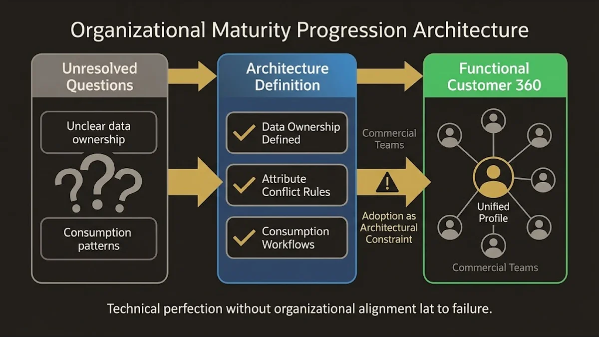 Three-stage maturity progression from unresolved questions to functional Customer 360 with active team adoption.