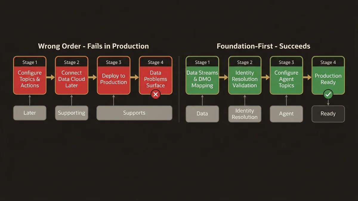 Side-by-side process comparison showing wrong vs. correct sequencing for Agentforce implementation.