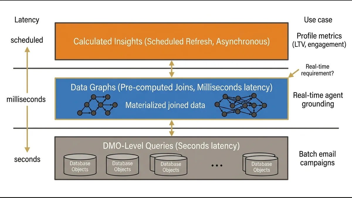 Three-layer architecture stack showing query latency tradeoffs between DMOs, Data Graphs, and Calculated Insights.