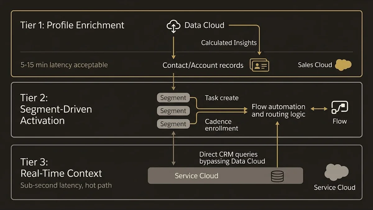 Three-tier activation architecture showing profile enrichment, segment activation, and real-time context layers with latency