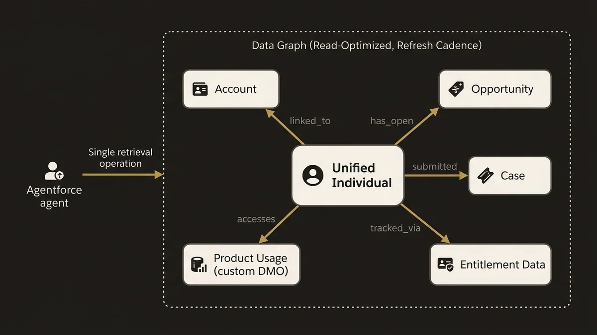 Data Graph centered on Unified Individual with edges to Account, Opportunity, Case, and custom DMOs for Agentforce retrieval.