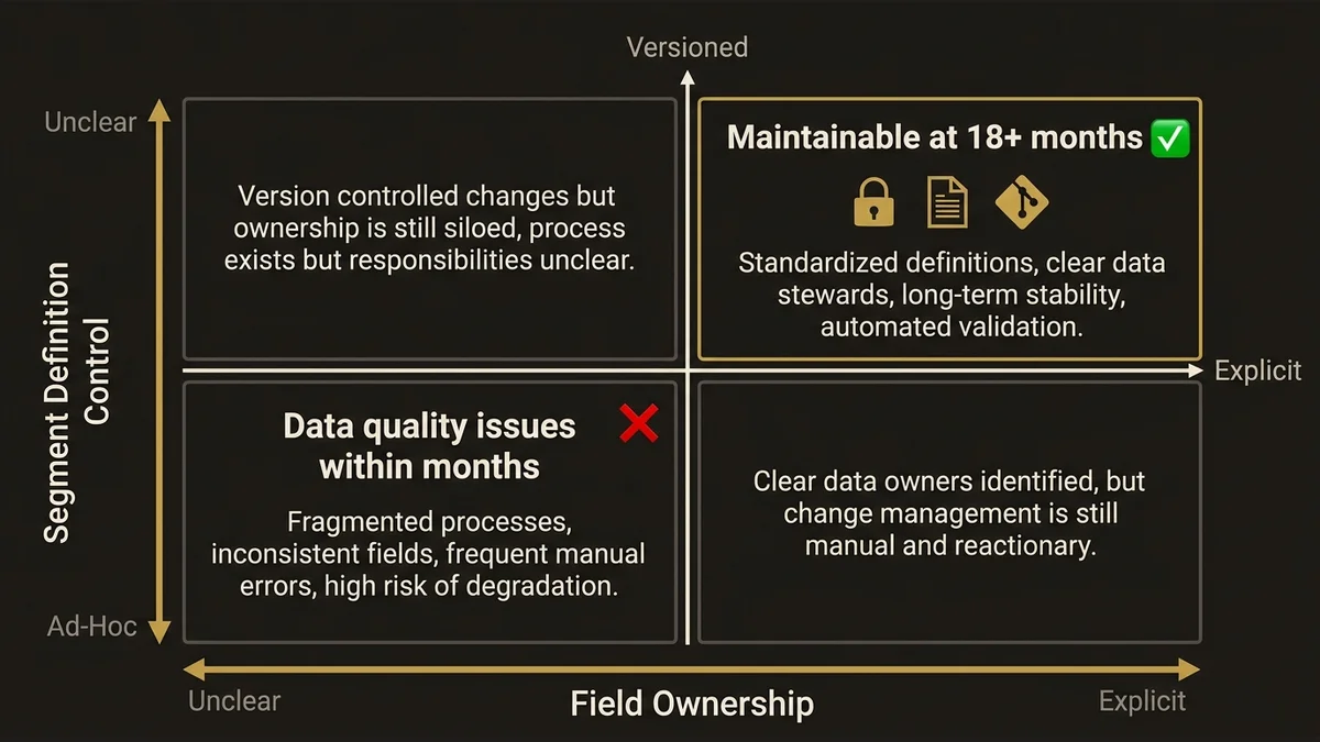 2x2 governance matrix showing field ownership vs. segment control, highlighting maintainability outcomes.