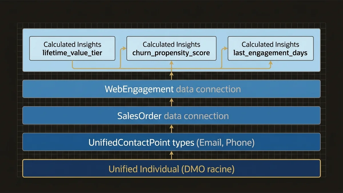Data Cloud architecture stack showing Unified Individual base with contact points and calculated insights layers