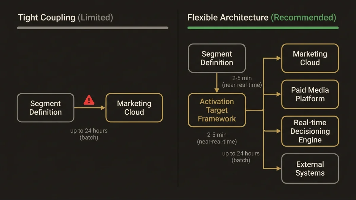 Comparison of segment activation architectures: tight coupling vs. flexible multi-channel activation framework.