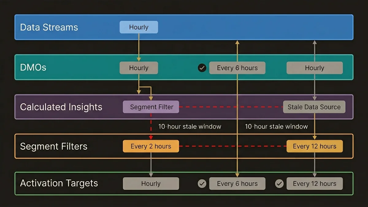 Dependency chain stack showing how mismatched refresh cadences between segments and Calculated Insights create logical incons