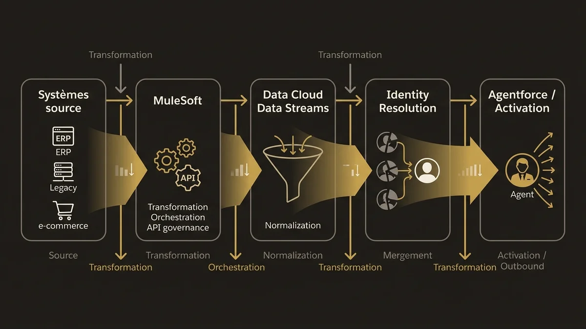 Five-stage data architecture pipeline from source systems through MuleSoft to Data Cloud activation