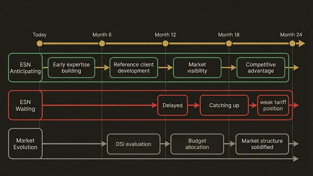 24-month timeline showing competitive advantage of early Agentforce repositioning versus delayed response