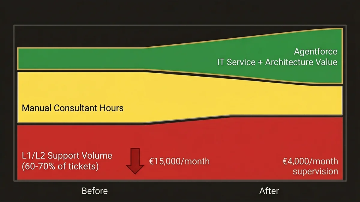 ESN support model transformation from high-volume L1/L2 to architecture-driven value delivery