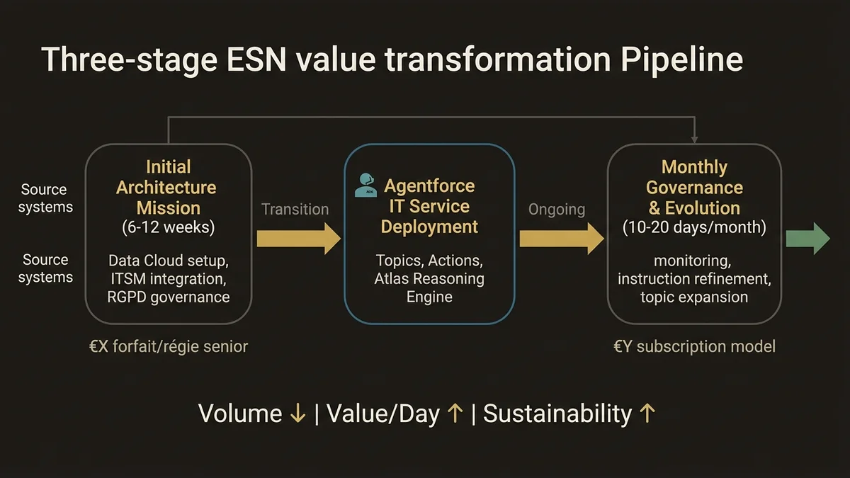ESN economic model evolution: from project delivery to ongoing governance subscription