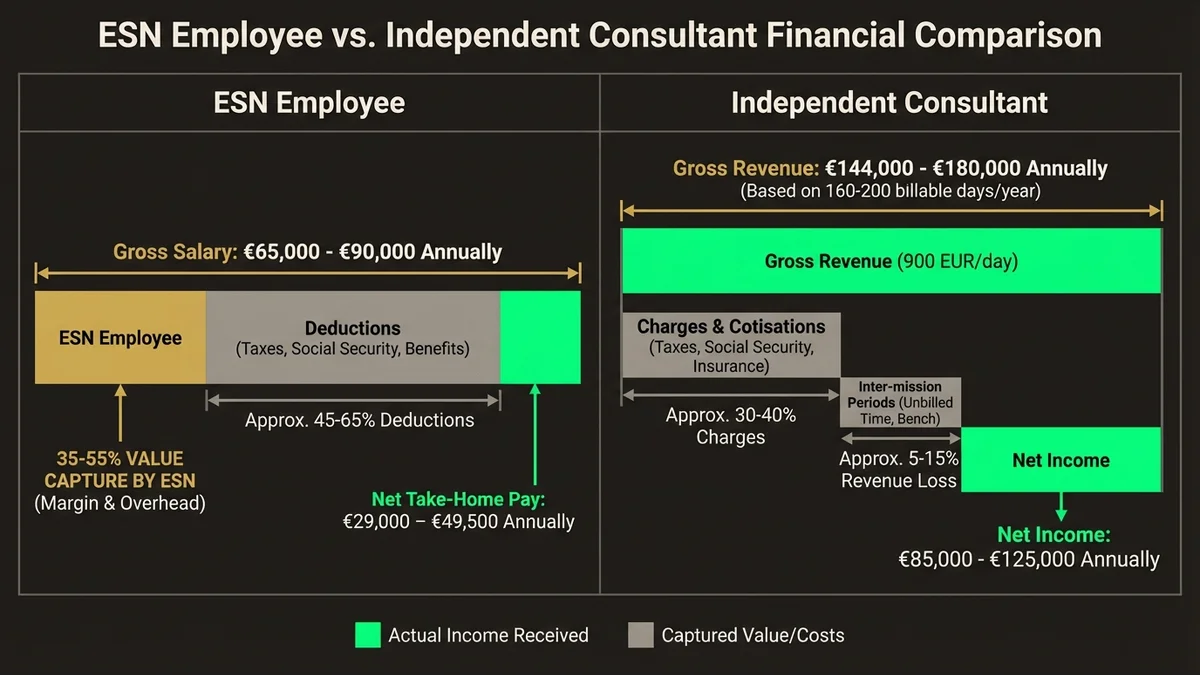 ESN vs independent consultant annual income comparison with revenue breakdown and value capture percentages