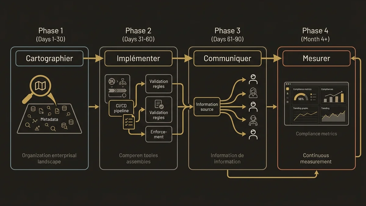 Four-phase governance implementation roadmap from assessment through measurement and continuous improvement.