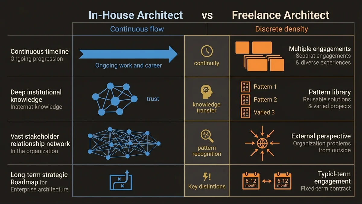 In-house vs freelance architect strengths comparison showing continuity vs pattern density