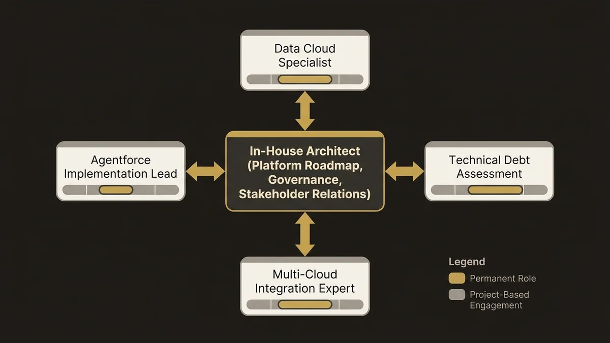 Hybrid architecture model with permanent in-house architect supported by specialist freelancers