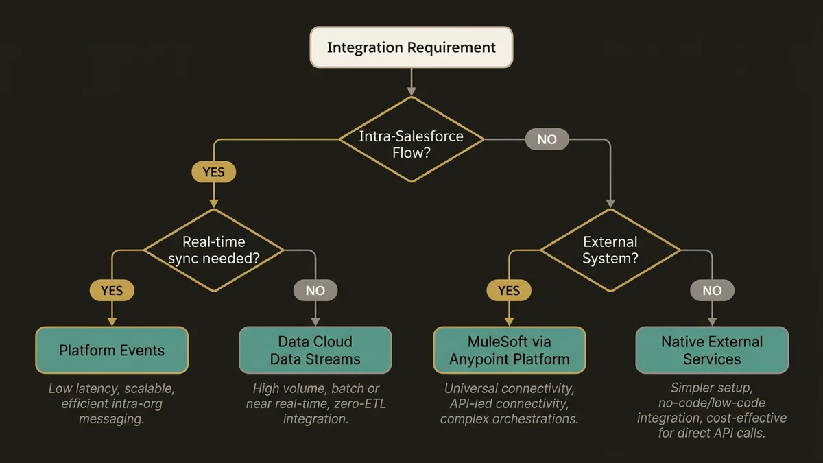 Decision tree for choosing between MuleSoft and native Salesforce integration solutions